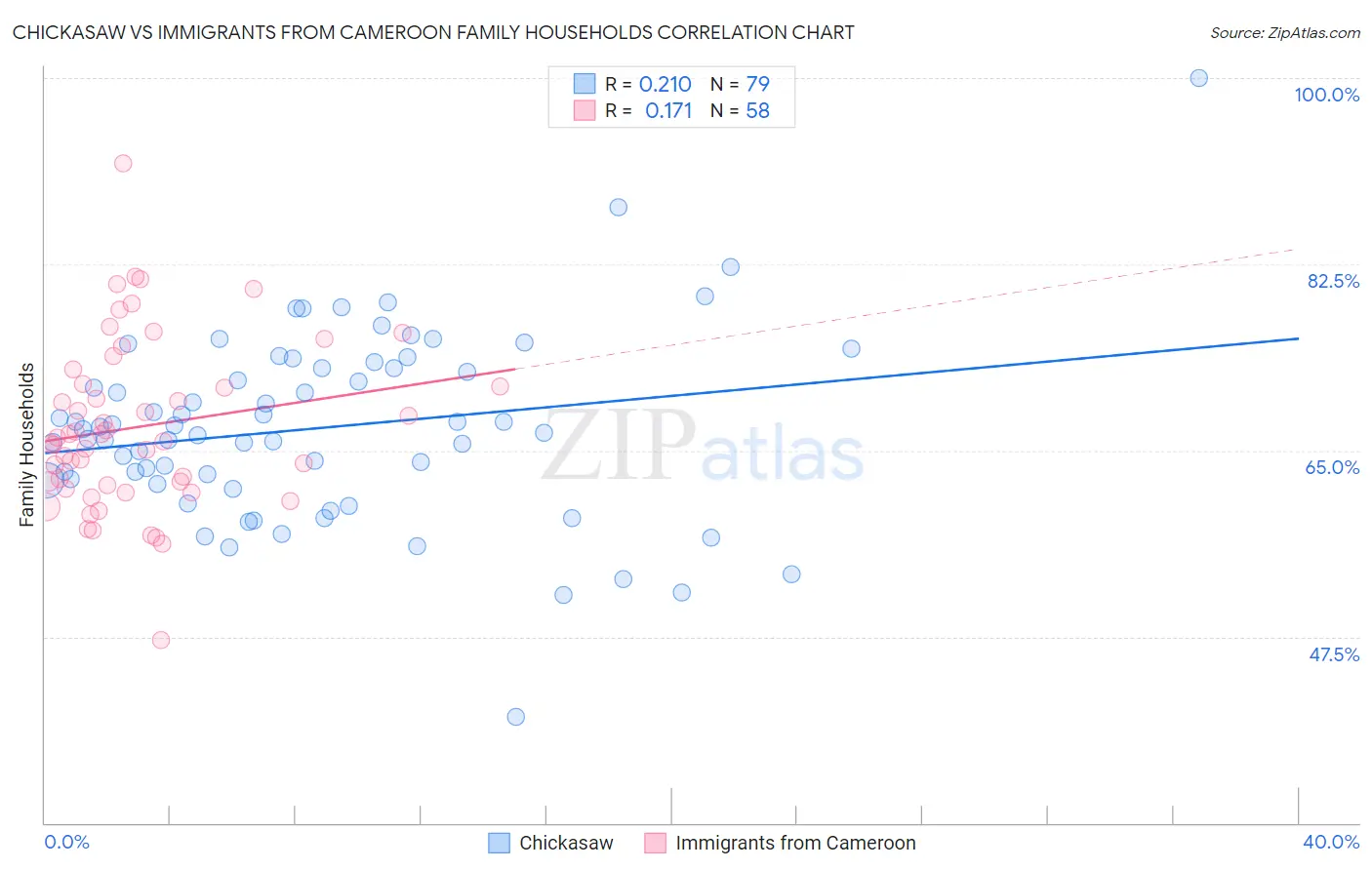 Chickasaw vs Immigrants from Cameroon Family Households