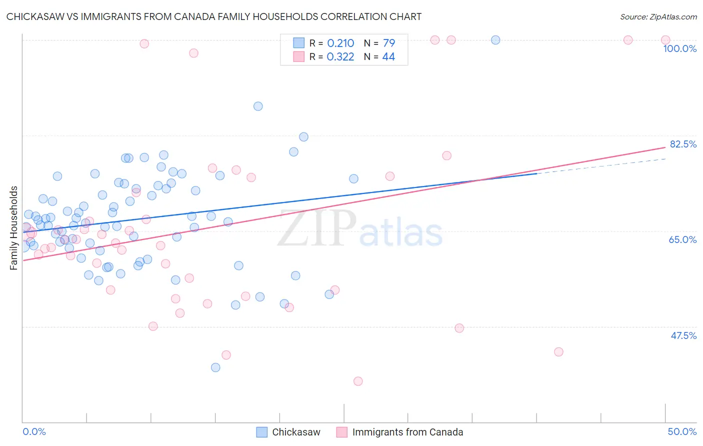 Chickasaw vs Immigrants from Canada Family Households