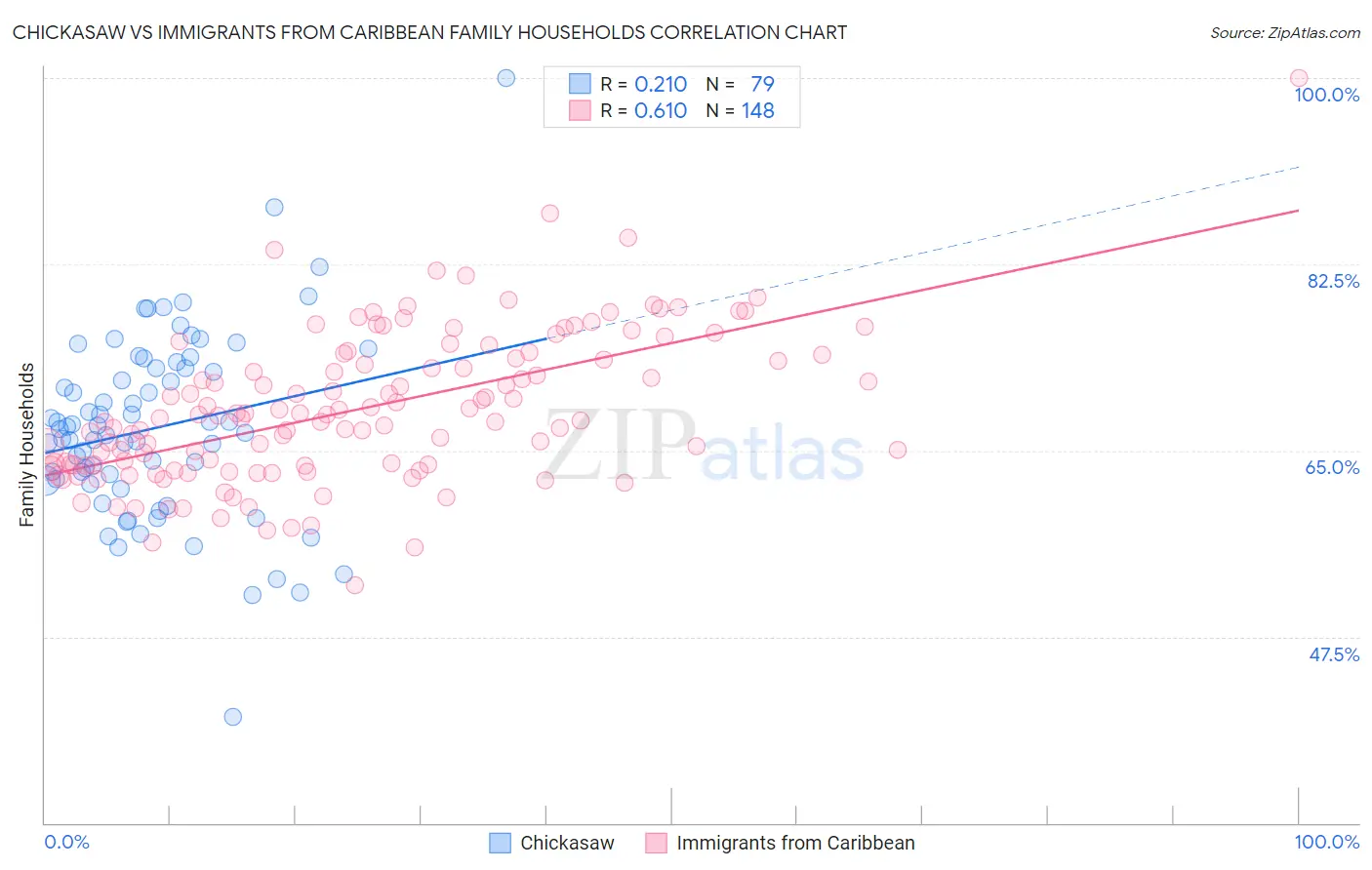 Chickasaw vs Immigrants from Caribbean Family Households