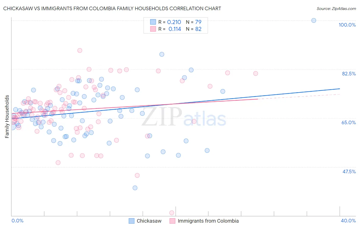 Chickasaw vs Immigrants from Colombia Family Households
