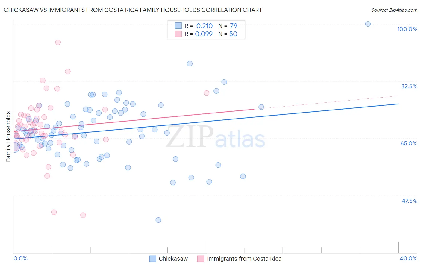 Chickasaw vs Immigrants from Costa Rica Family Households