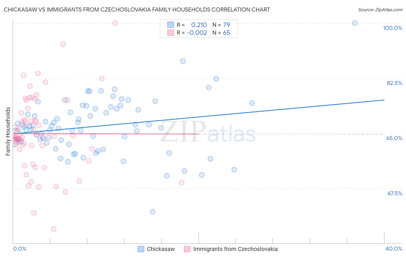 Chickasaw vs Immigrants from Czechoslovakia Family Households