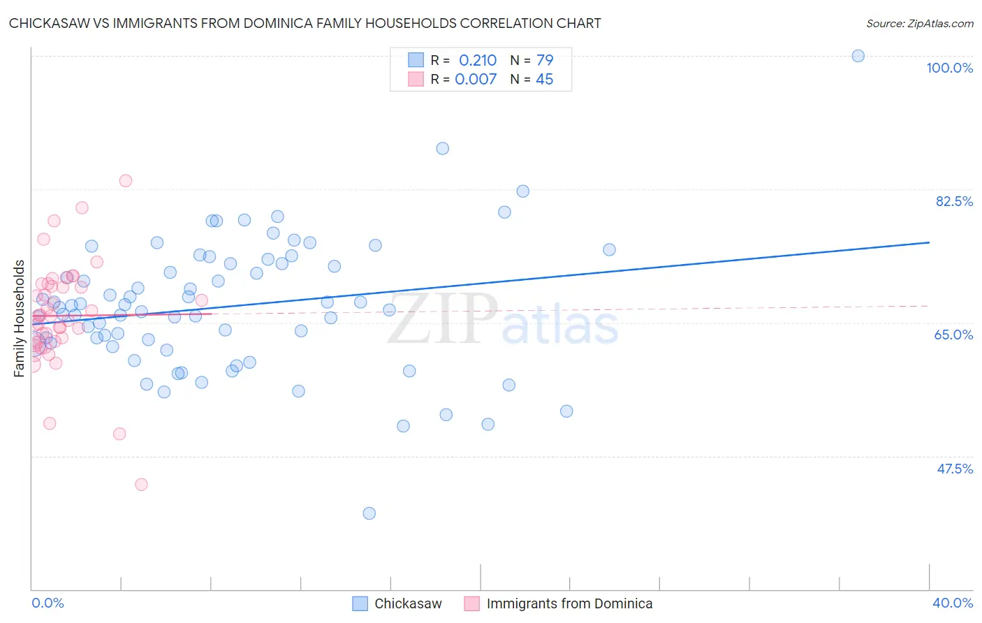 Chickasaw vs Immigrants from Dominica Family Households