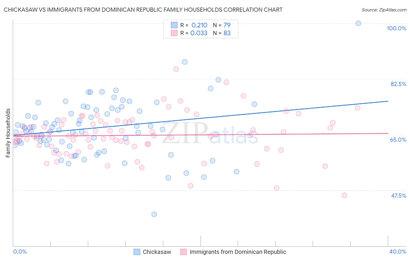 Chickasaw vs Immigrants from Dominican Republic Family Households