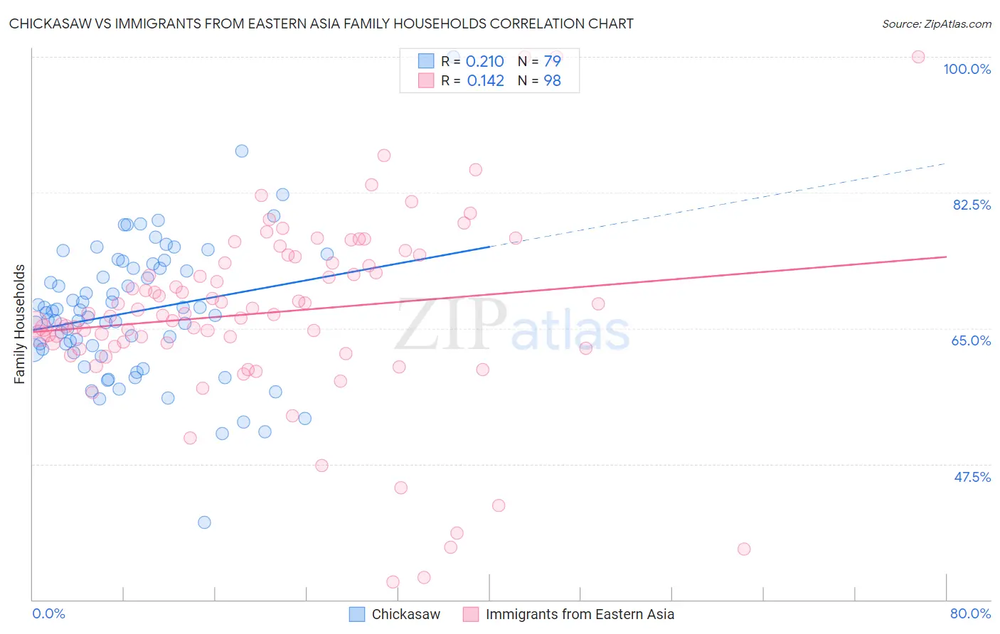 Chickasaw vs Immigrants from Eastern Asia Family Households