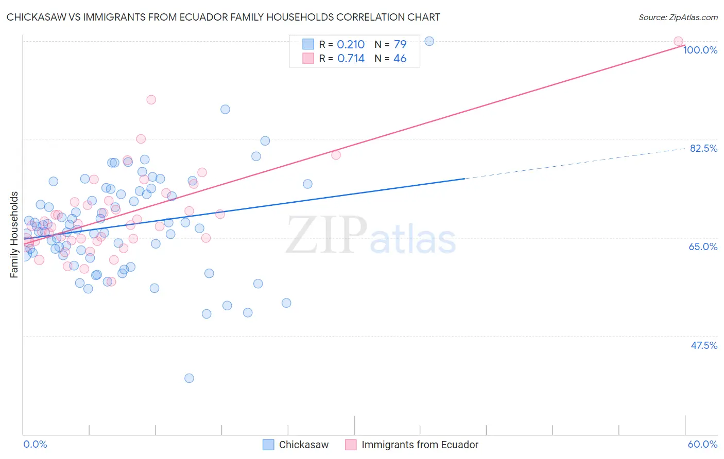 Chickasaw vs Immigrants from Ecuador Family Households