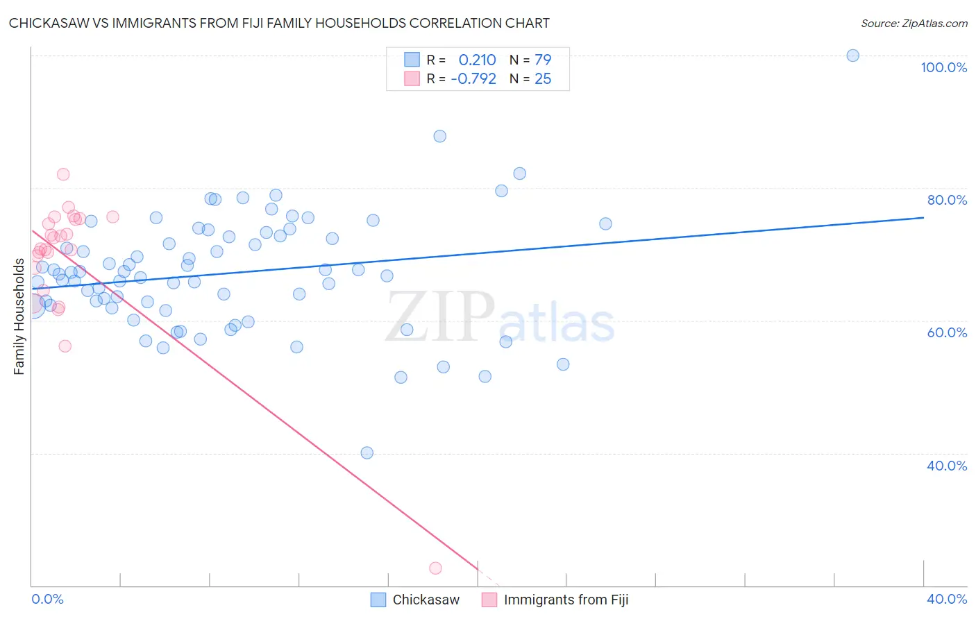 Chickasaw vs Immigrants from Fiji Family Households
