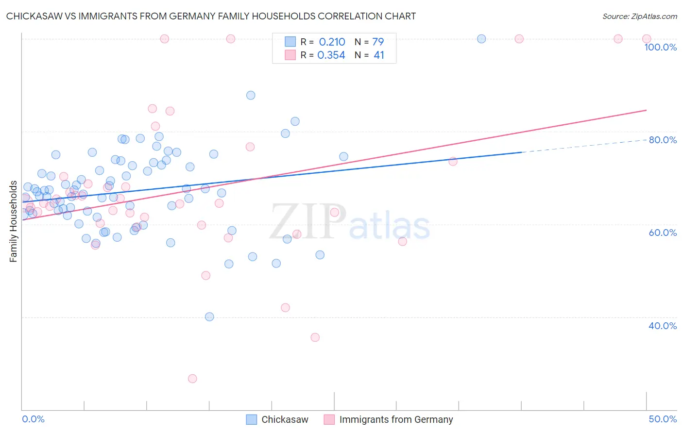 Chickasaw vs Immigrants from Germany Family Households