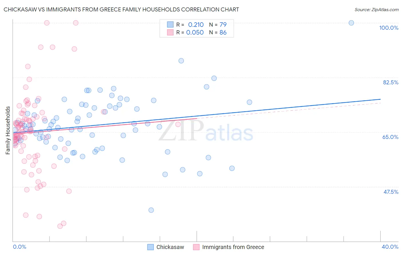 Chickasaw vs Immigrants from Greece Family Households