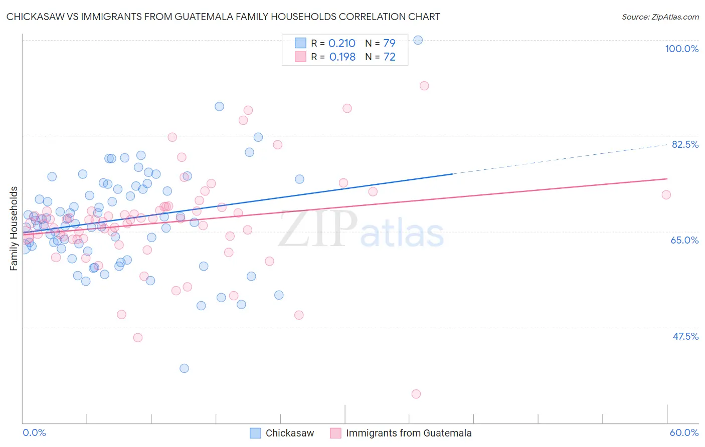 Chickasaw vs Immigrants from Guatemala Family Households