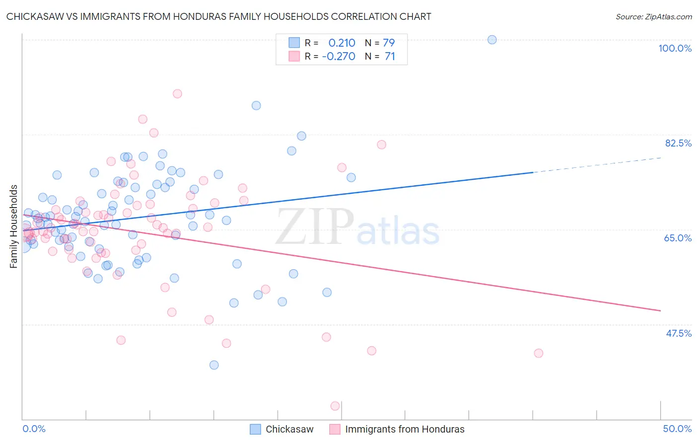 Chickasaw vs Immigrants from Honduras Family Households