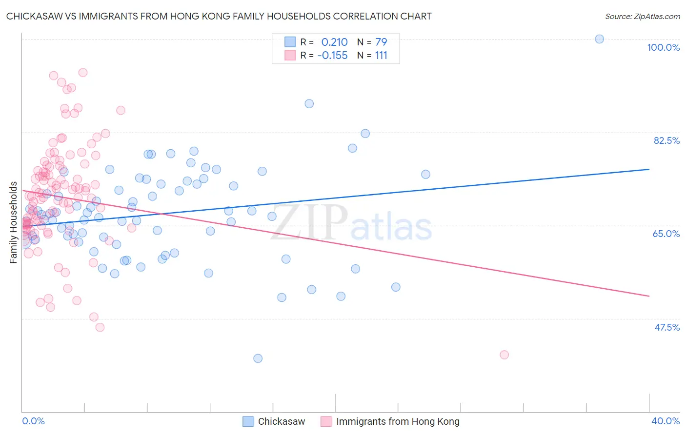 Chickasaw vs Immigrants from Hong Kong Family Households