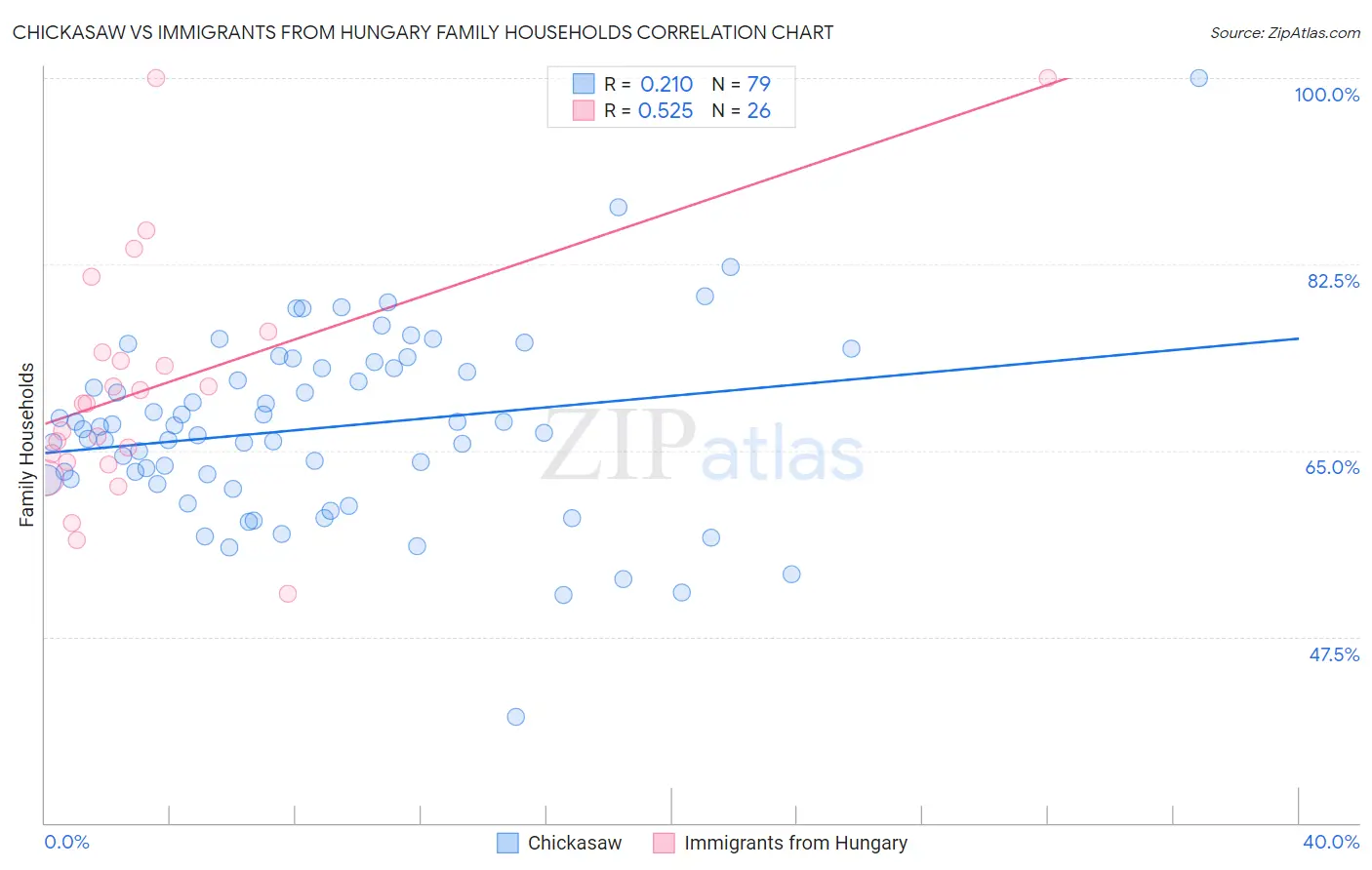 Chickasaw vs Immigrants from Hungary Family Households