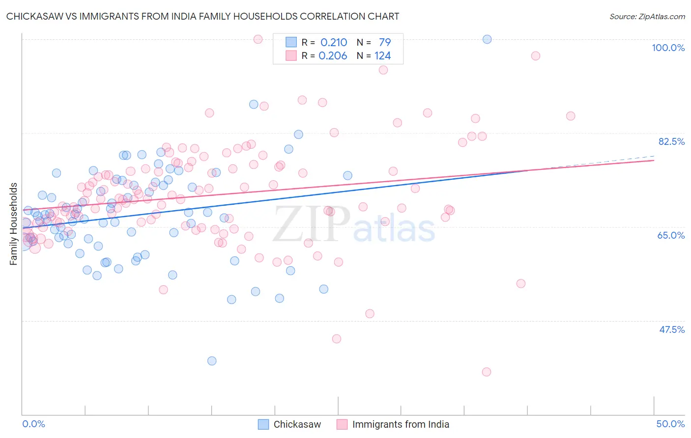 Chickasaw vs Immigrants from India Family Households