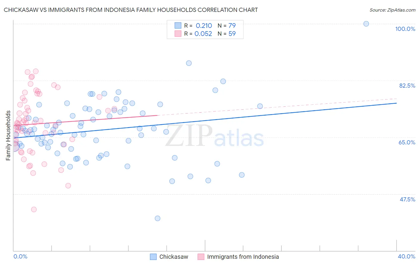 Chickasaw vs Immigrants from Indonesia Family Households