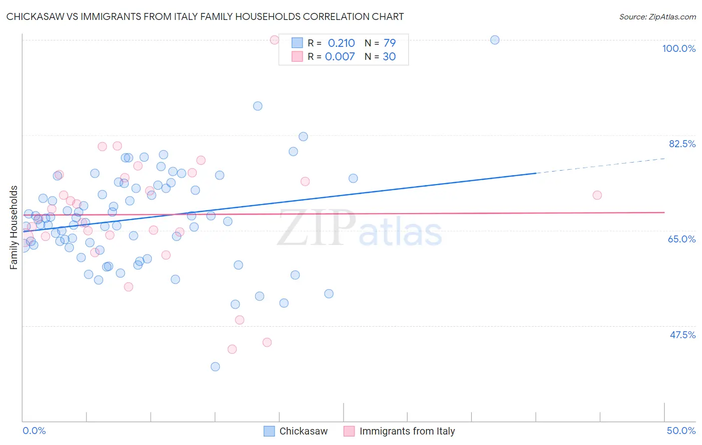 Chickasaw vs Immigrants from Italy Family Households