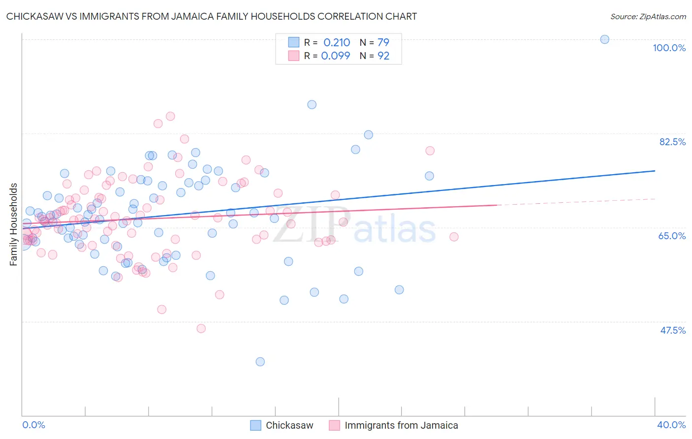 Chickasaw vs Immigrants from Jamaica Family Households