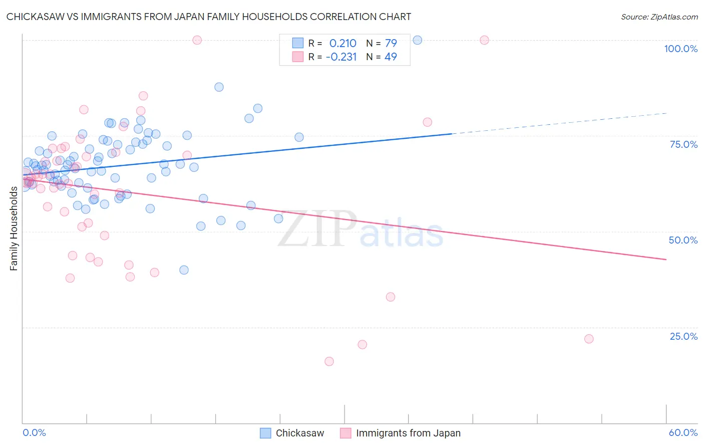 Chickasaw vs Immigrants from Japan Family Households