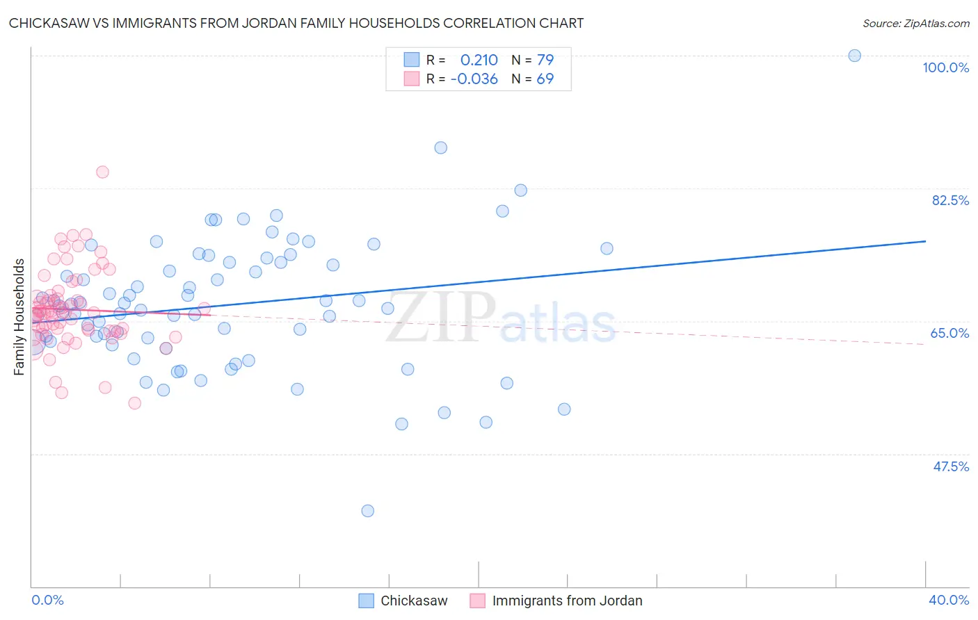 Chickasaw vs Immigrants from Jordan Family Households