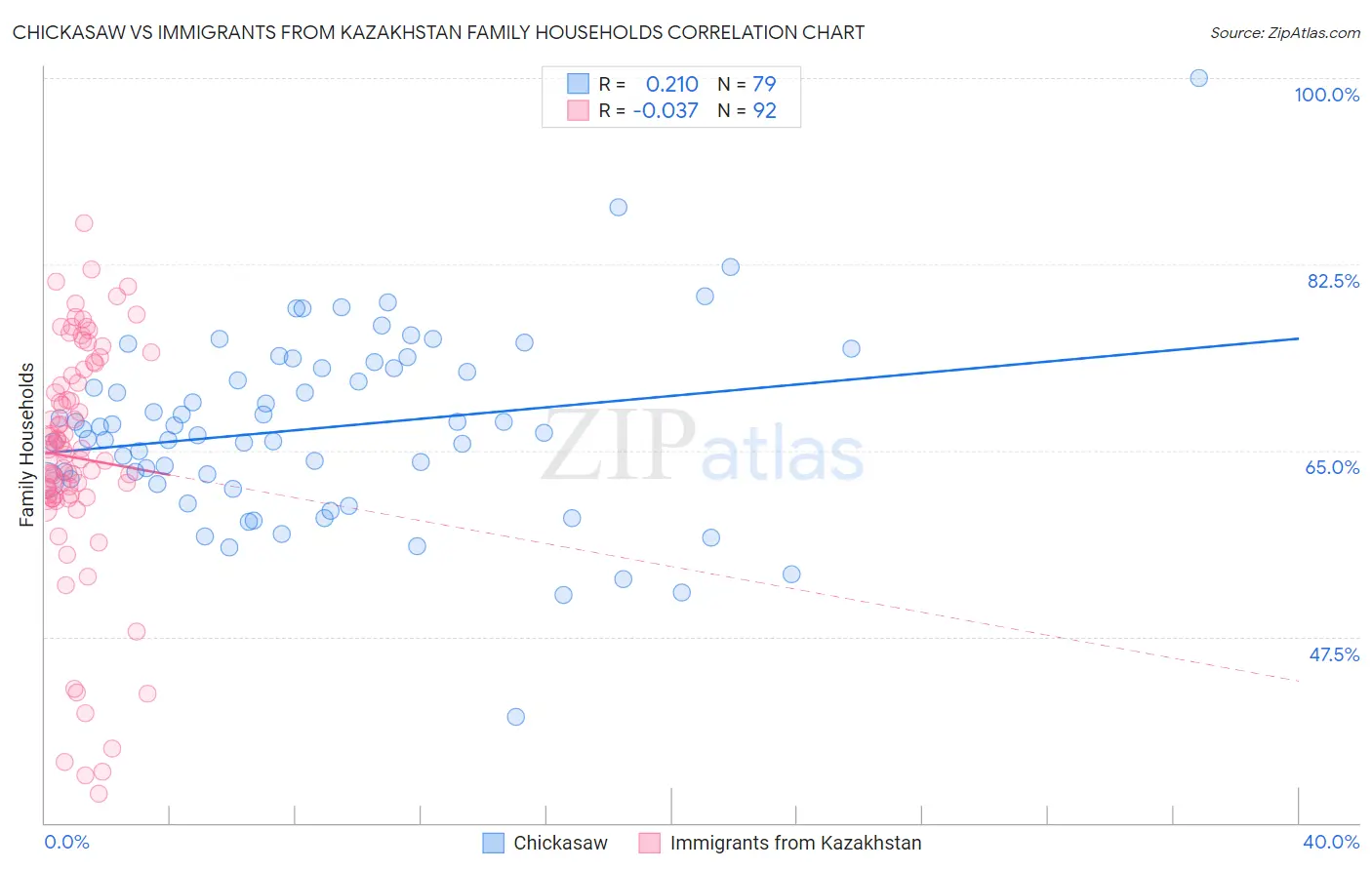 Chickasaw vs Immigrants from Kazakhstan Family Households