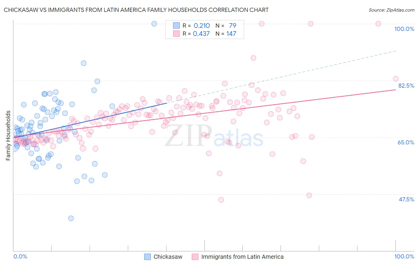 Chickasaw vs Immigrants from Latin America Family Households