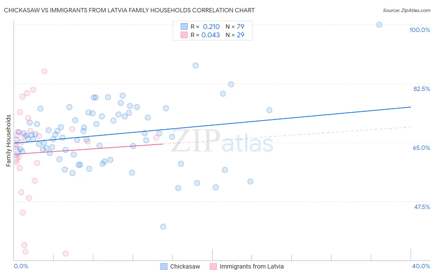 Chickasaw vs Immigrants from Latvia Family Households