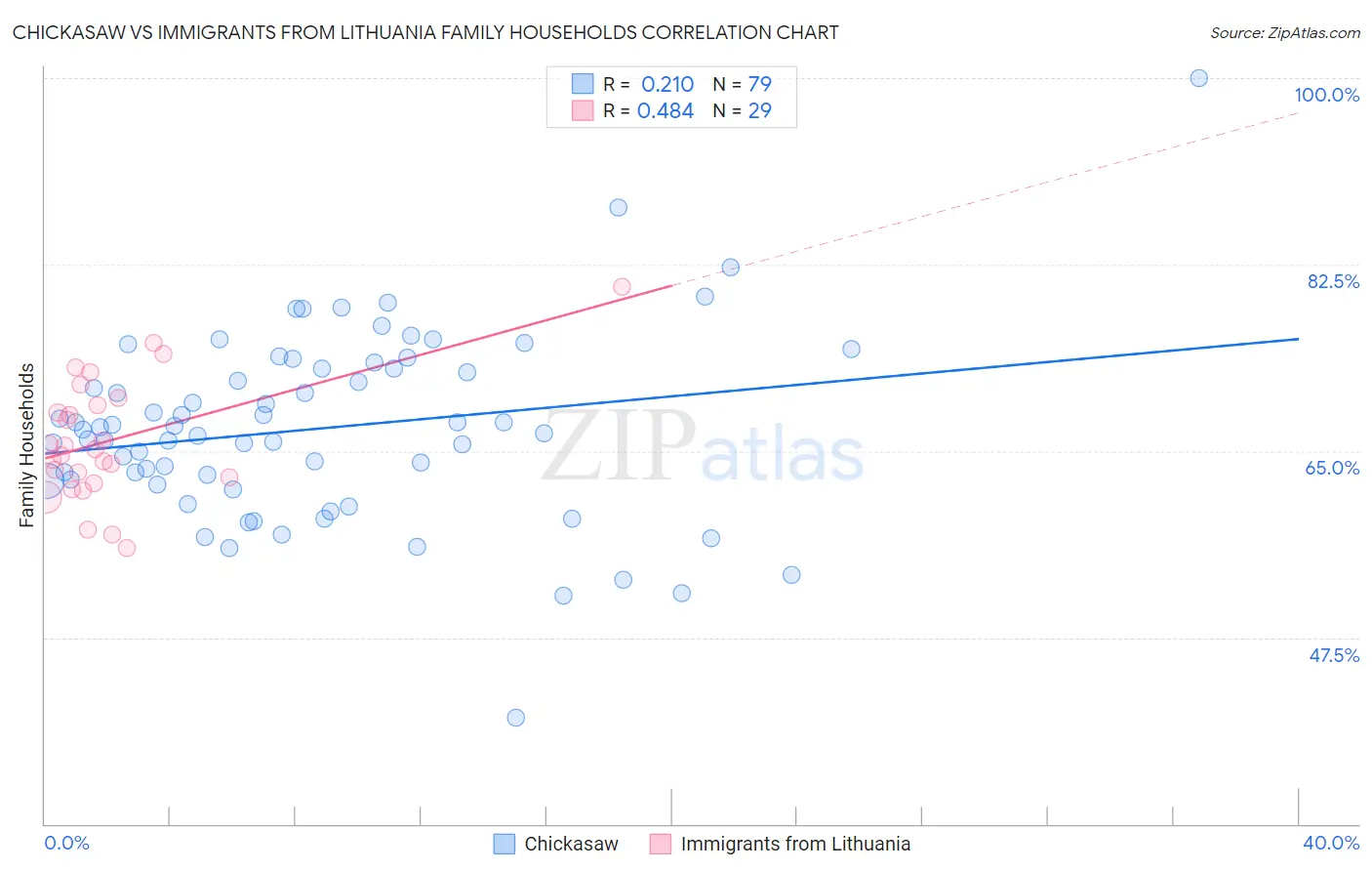 Chickasaw vs Immigrants from Lithuania Family Households