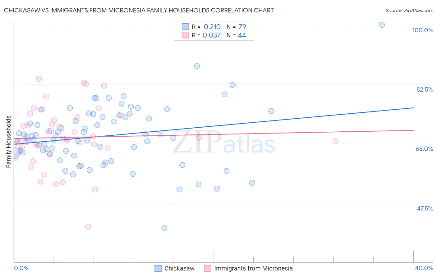 Chickasaw vs Immigrants from Micronesia Family Households