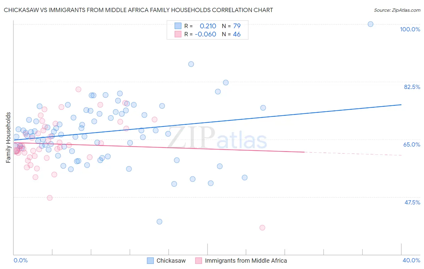 Chickasaw vs Immigrants from Middle Africa Family Households