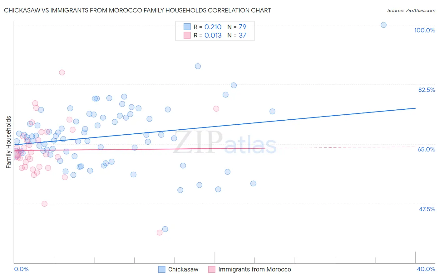 Chickasaw vs Immigrants from Morocco Family Households