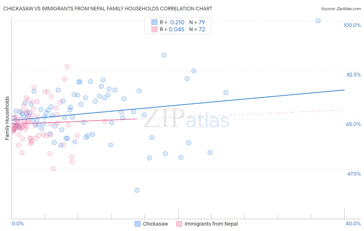 Chickasaw vs Immigrants from Nepal Family Households