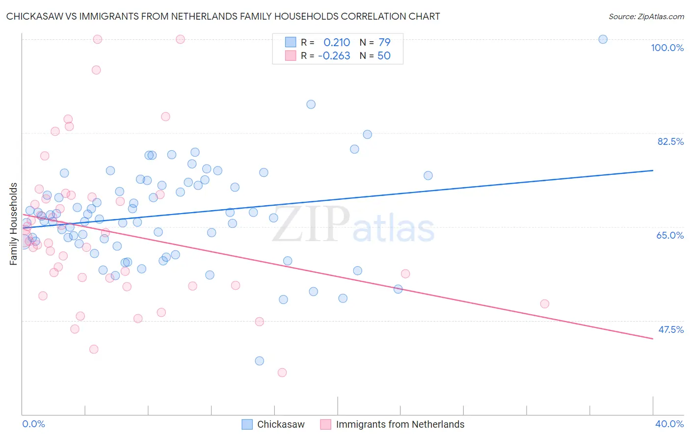 Chickasaw vs Immigrants from Netherlands Family Households