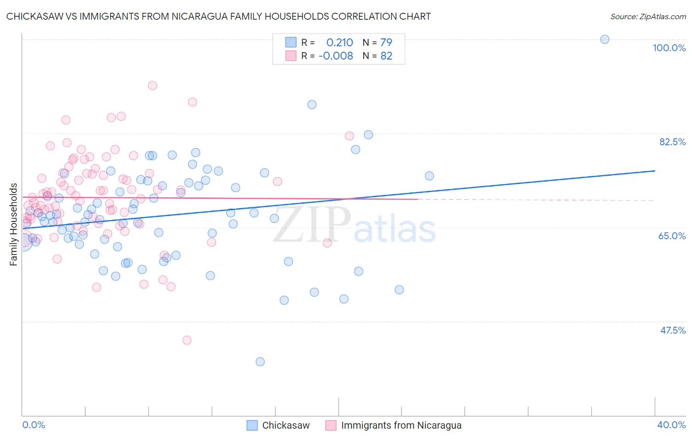 Chickasaw vs Immigrants from Nicaragua Family Households