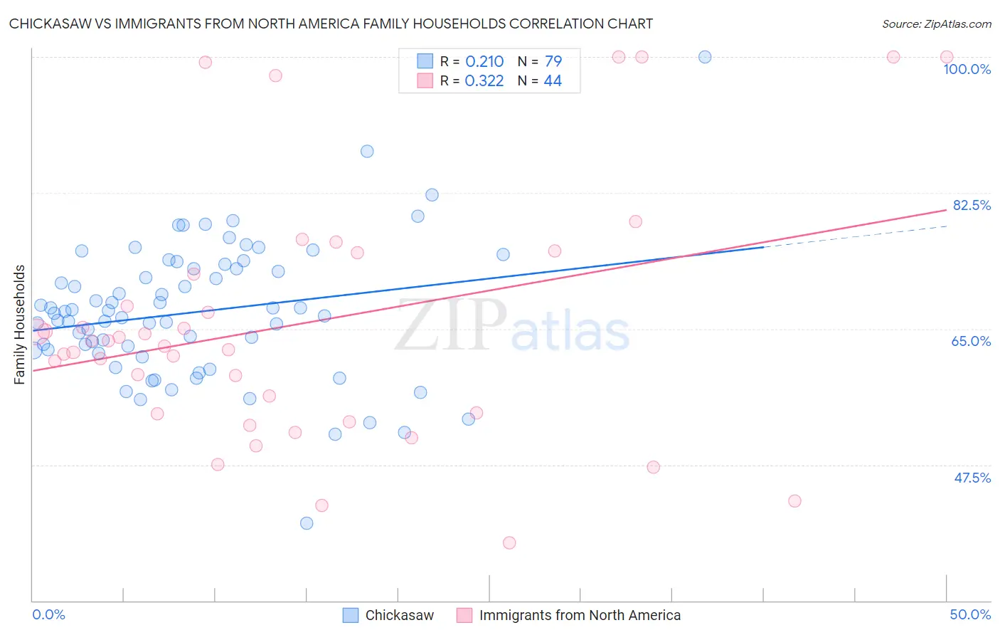 Chickasaw vs Immigrants from North America Family Households