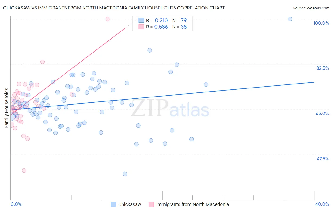 Chickasaw vs Immigrants from North Macedonia Family Households