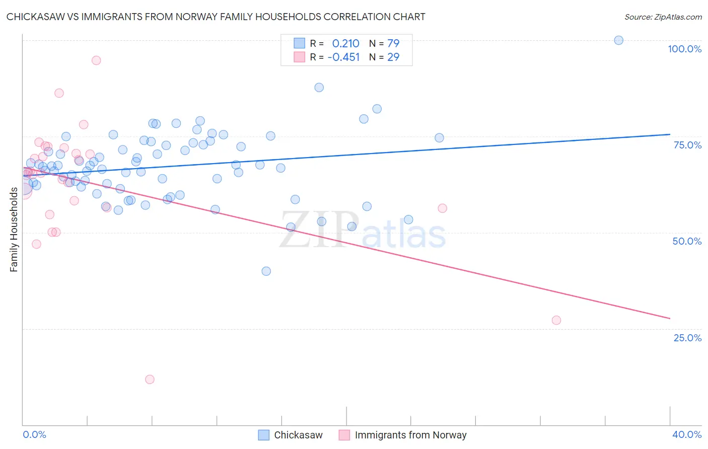 Chickasaw vs Immigrants from Norway Family Households