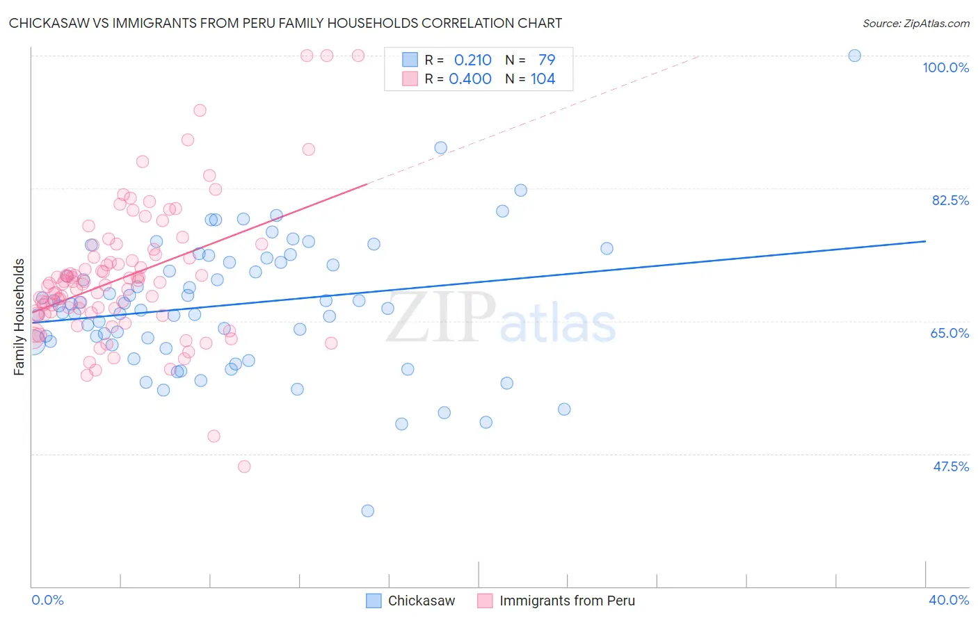 Chickasaw vs Immigrants from Peru Family Households