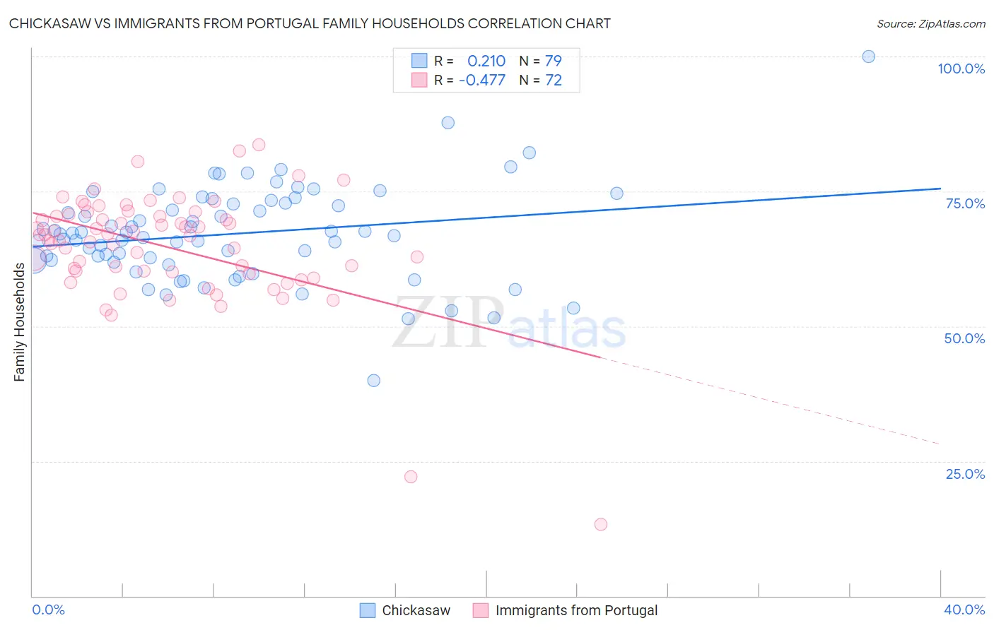 Chickasaw vs Immigrants from Portugal Family Households