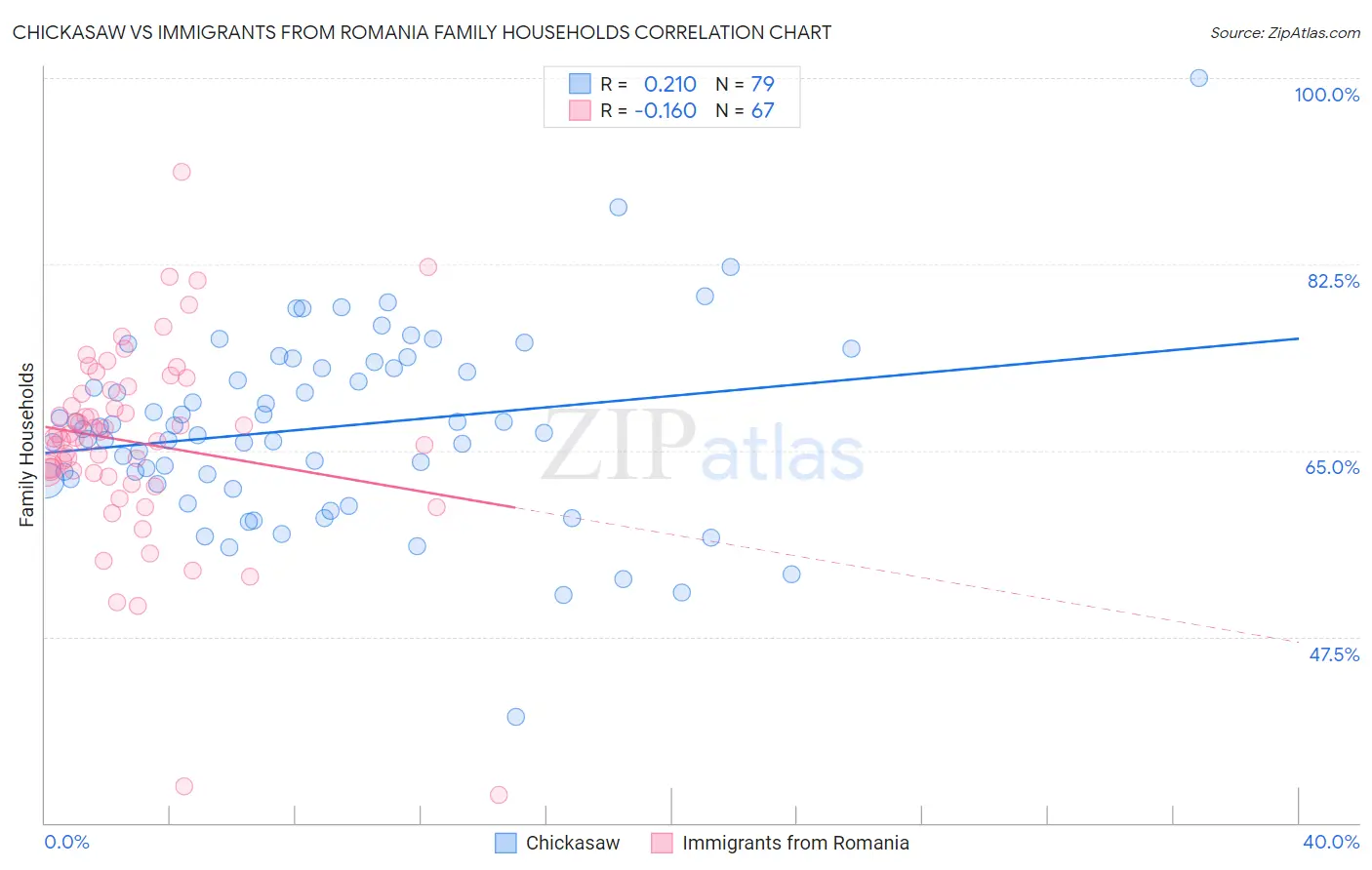 Chickasaw vs Immigrants from Romania Family Households