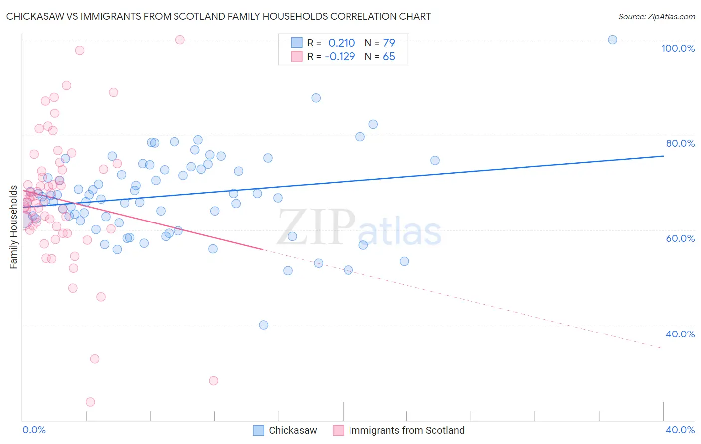 Chickasaw vs Immigrants from Scotland Family Households