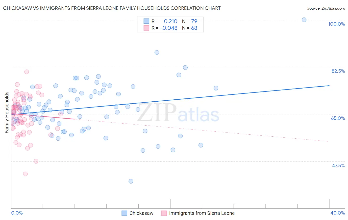 Chickasaw vs Immigrants from Sierra Leone Family Households