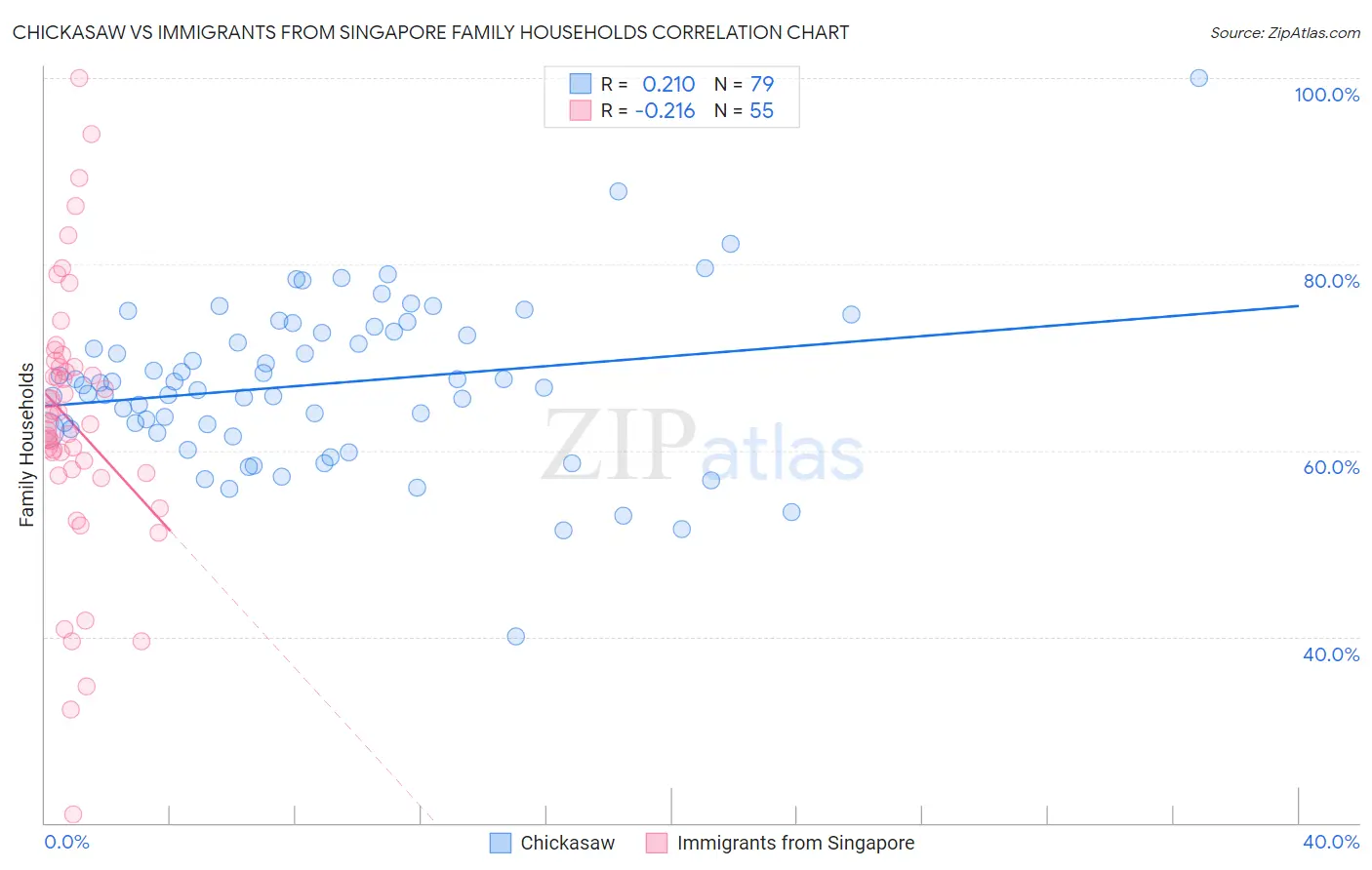 Chickasaw vs Immigrants from Singapore Family Households