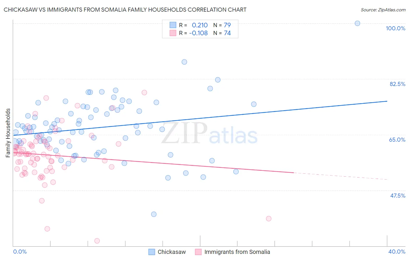 Chickasaw vs Immigrants from Somalia Family Households