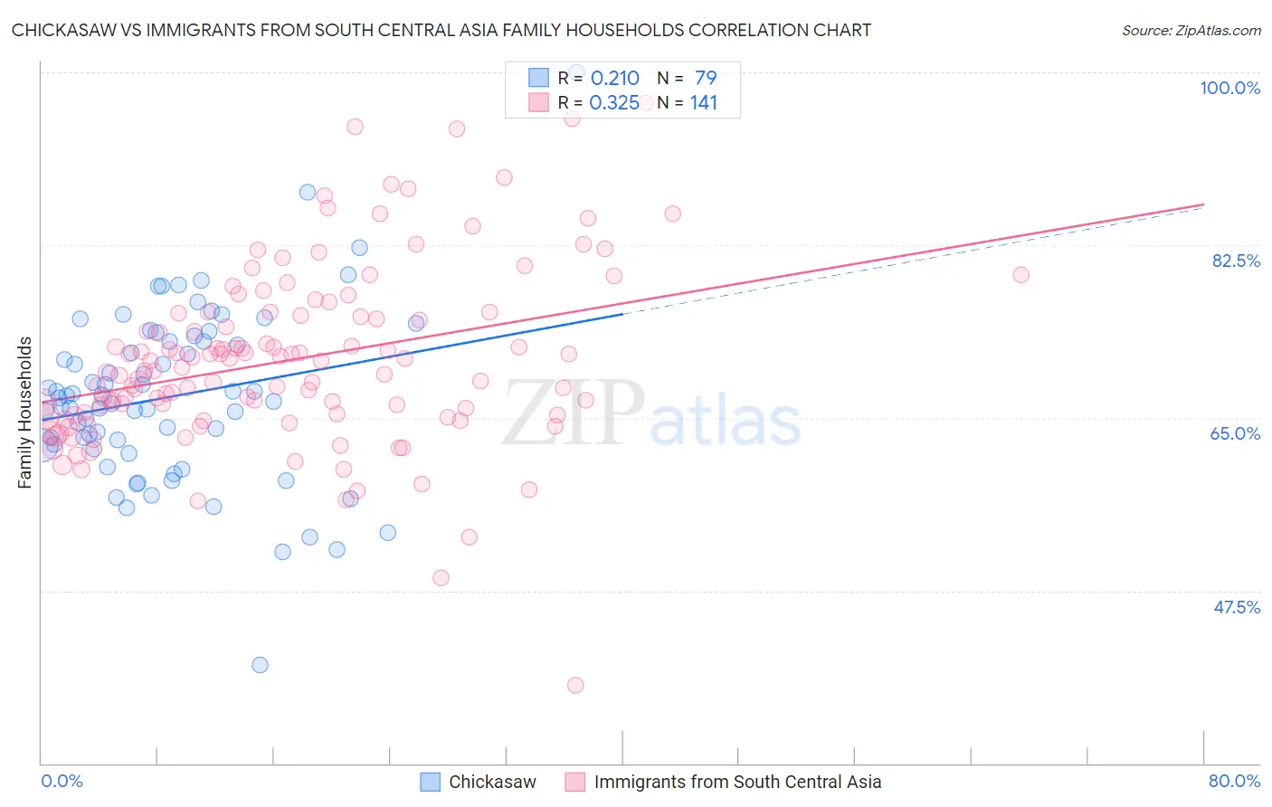 Chickasaw vs Immigrants from South Central Asia Family Households