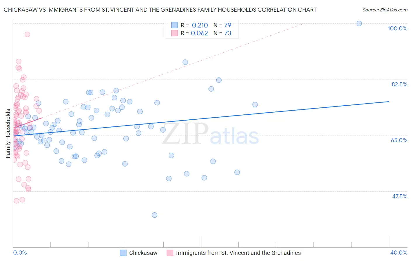 Chickasaw vs Immigrants from St. Vincent and the Grenadines Family Households