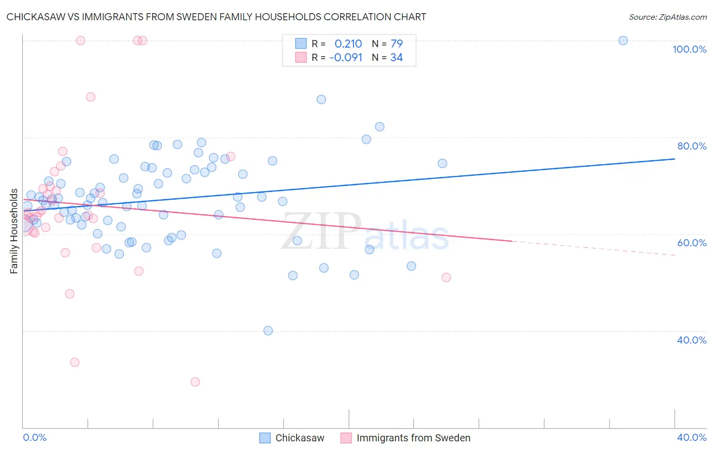 Chickasaw vs Immigrants from Sweden Family Households