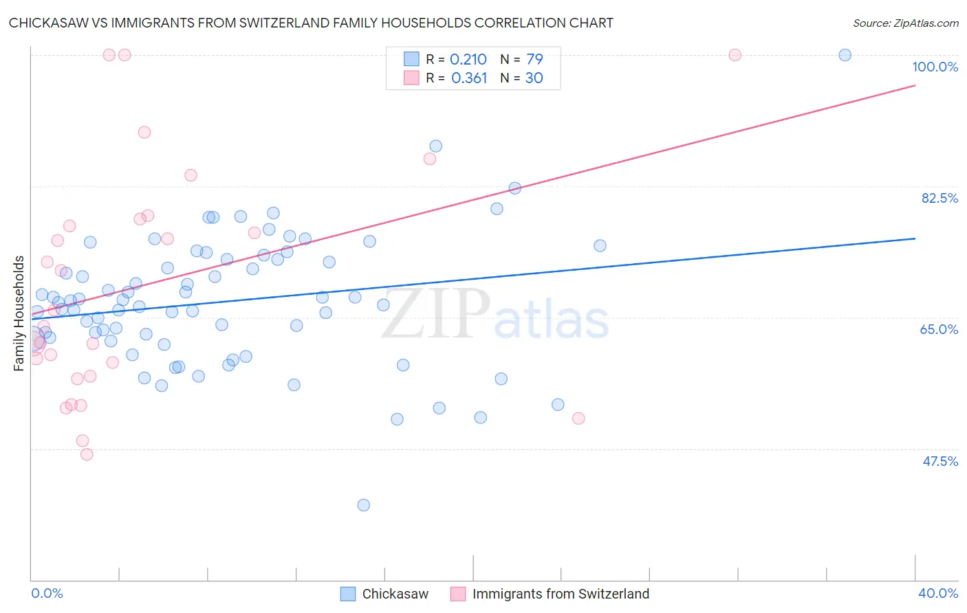 Chickasaw vs Immigrants from Switzerland Family Households