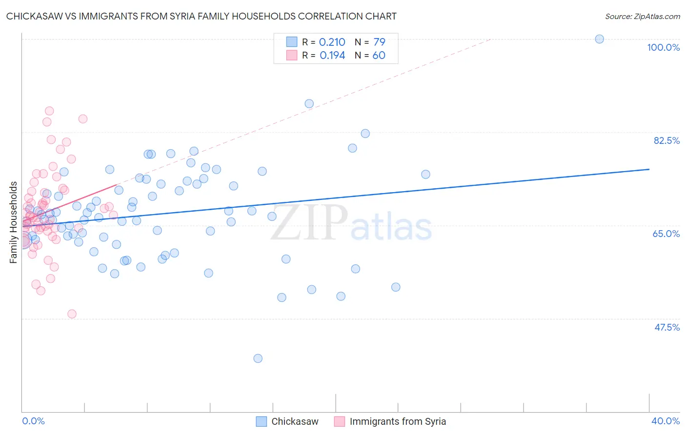 Chickasaw vs Immigrants from Syria Family Households