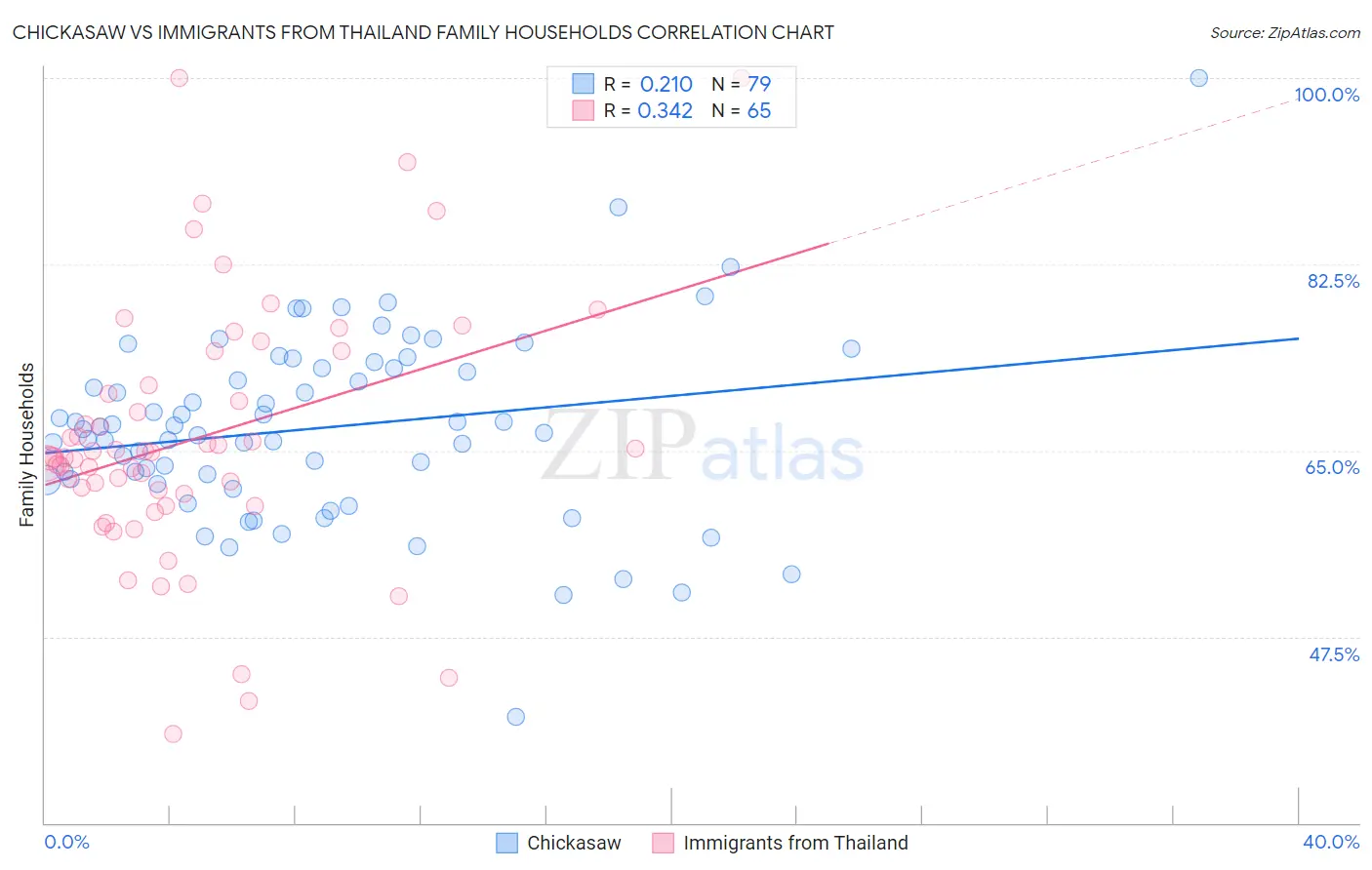Chickasaw vs Immigrants from Thailand Family Households