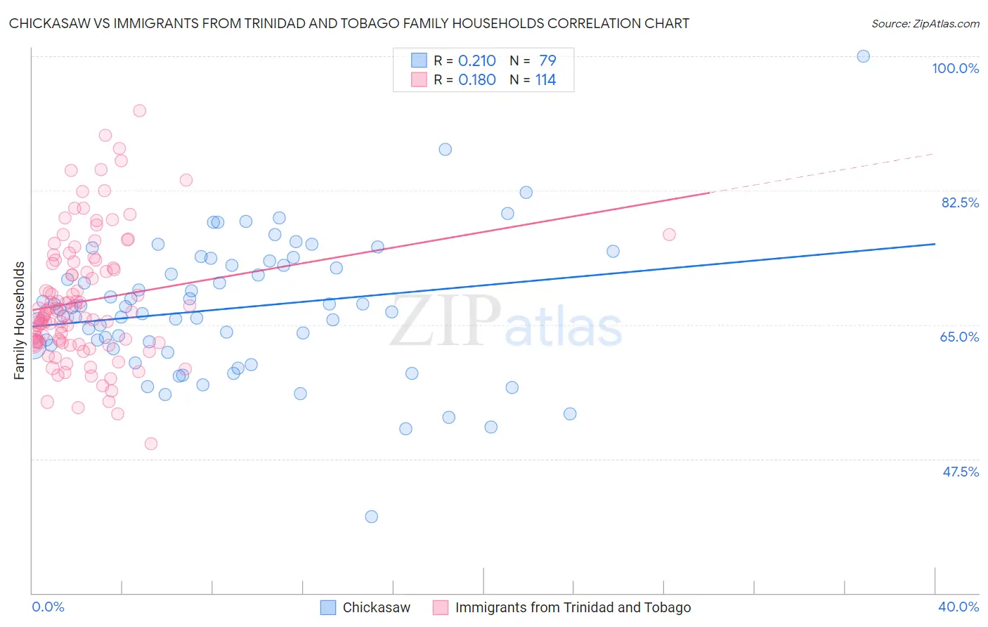 Chickasaw vs Immigrants from Trinidad and Tobago Family Households